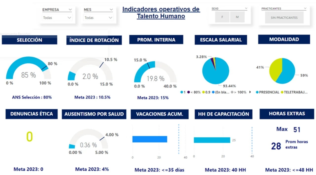 Dashboard Power BI